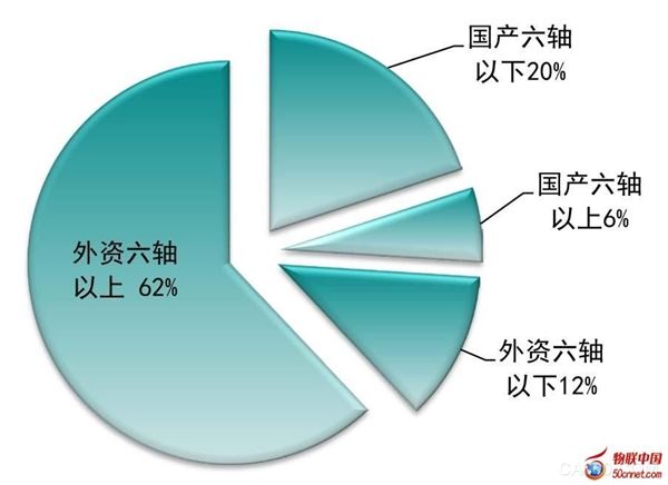 【深度解析】中国工业机器人跨越式发展下的三大困难