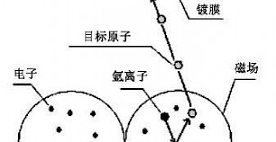 相同的材料磁控溅射的速率和功率压强有关系吗？