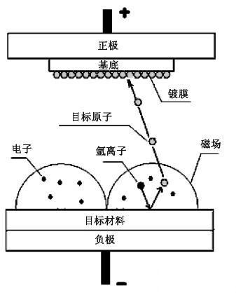 磁控溅射